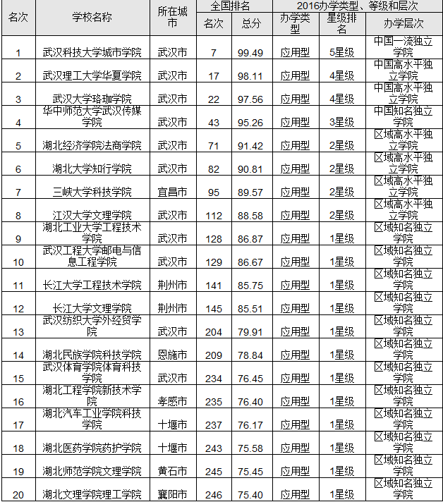 2016湖北省最佳大学排行榜 武汉大学问鼎榜首