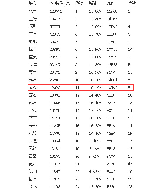 全国最有钱城市武汉排行第11位