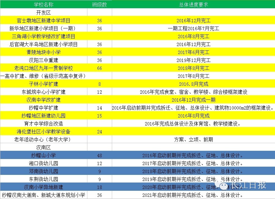 武汉这个地儿将新增22所中小学!