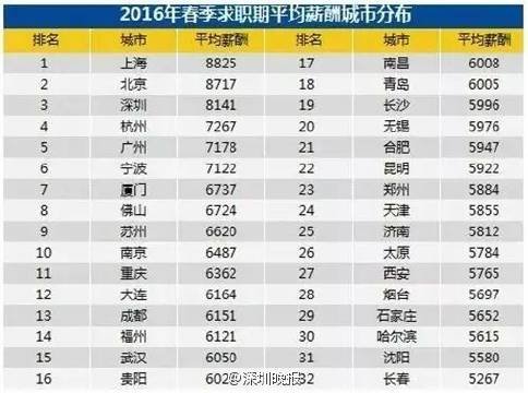 武汉最新平均工资6050元