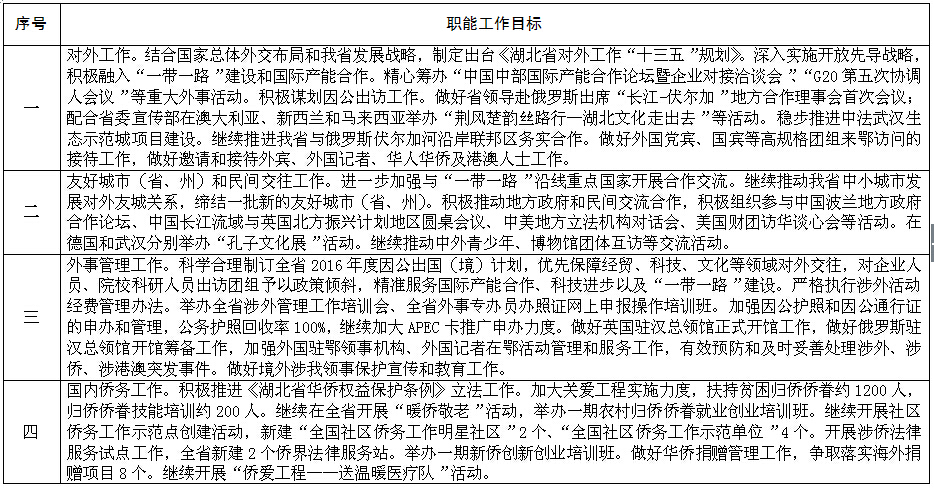 2016年度湖北省政府部门职能工作目标公示