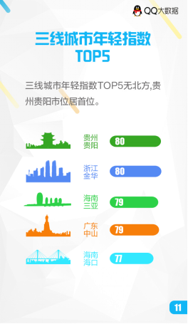 关注|QQ大数据下,武汉城市年轻指数潜力最大!