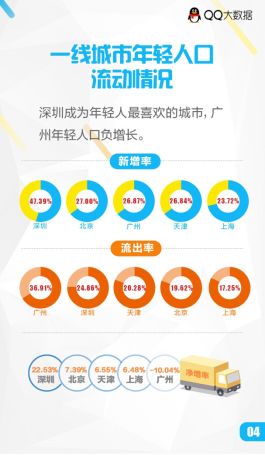 关注|QQ大数据下,武汉城市年轻指数潜力最大!
