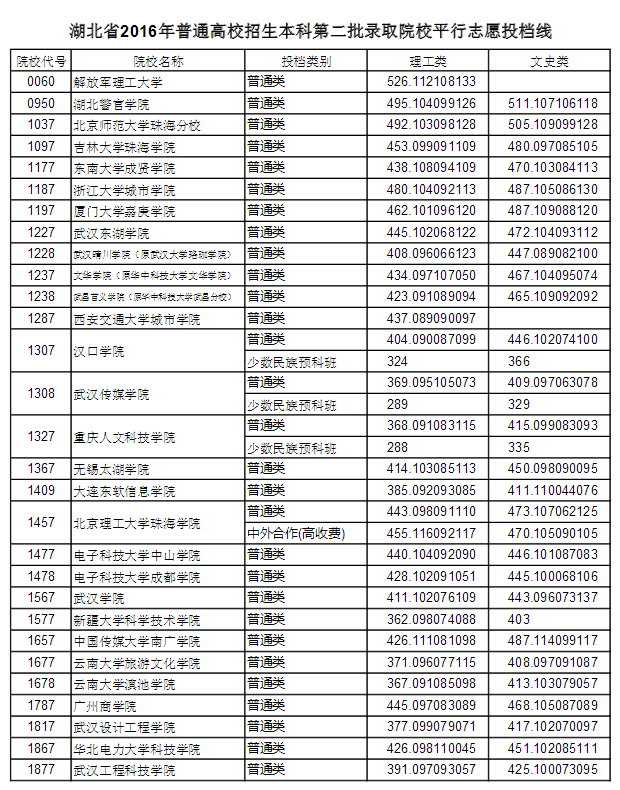 湖北省高考招生已录取8.6万余人 本科第二批今