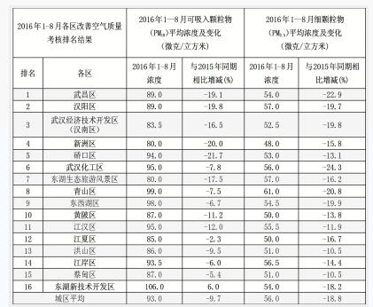 武汉8月空气优良天数为24天 同比增加7天_长