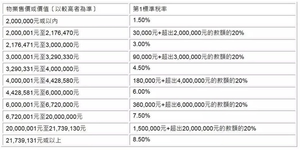 香港楼市再加辣住宅物业印花税增至15%