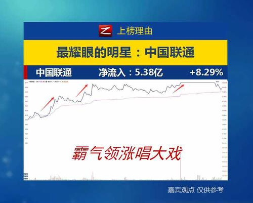 中国联通超级大盘股领涨蓝筹