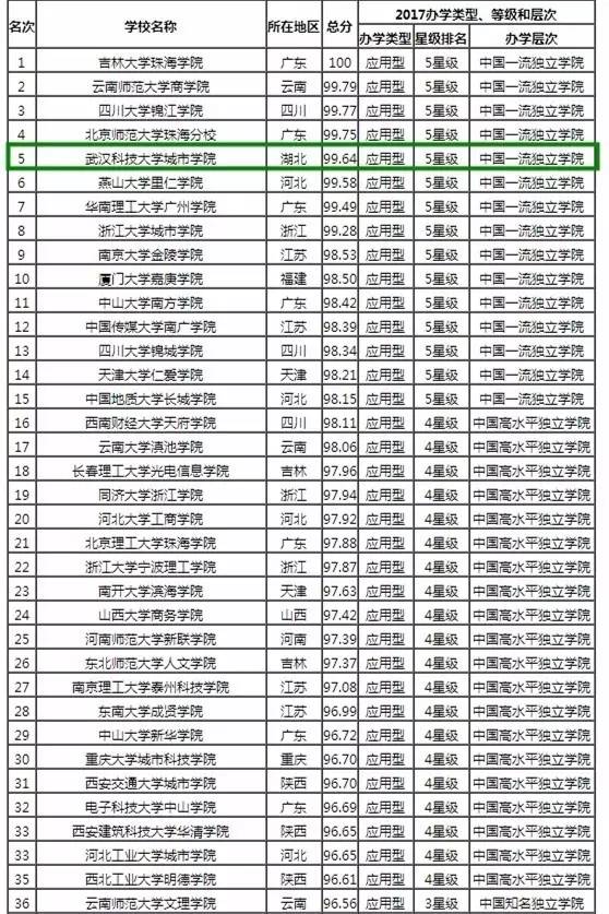 2017中国独立学院排行榜top100出炉！湖北多所学院上榜，你学