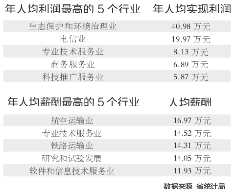 湖北省服务业中哪个薪酬最高 航空运输业平均