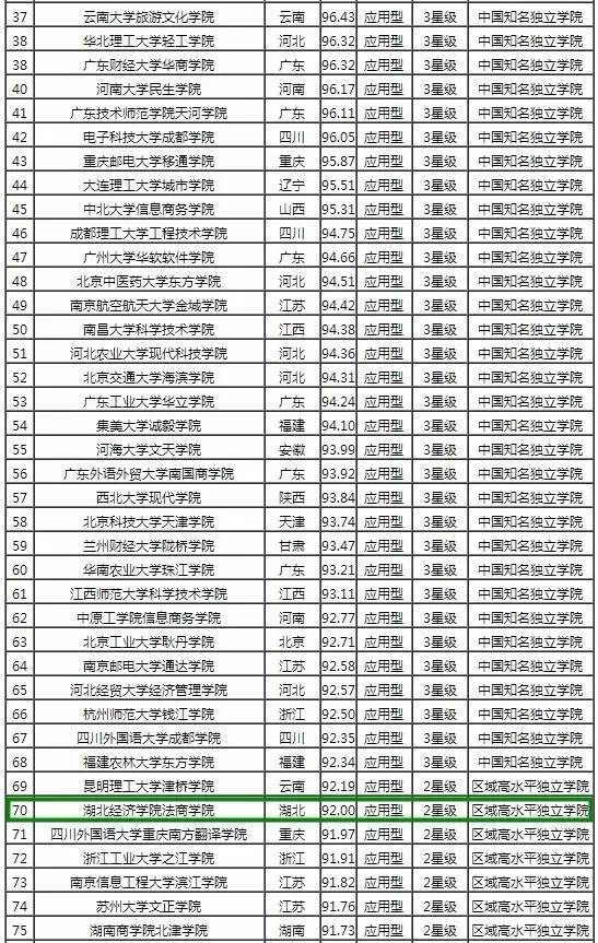 2017中国独立学院排行榜top100出炉！湖北多所学院上榜，你学
