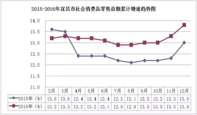 2016年宜昌GDP增长如何?这份成绩单请查收