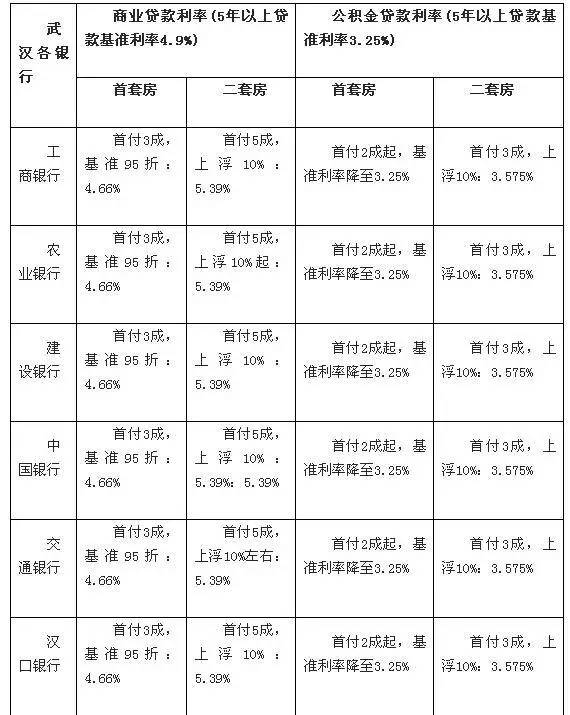 2017年武汉房贷最新政策和银行房贷利率