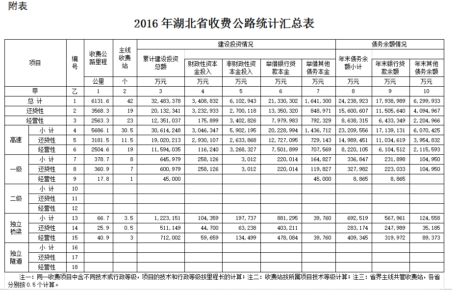 2016年湖北省收费公路统计公报