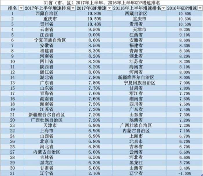 各省披露半年GDP:广东江苏首破4万亿 西藏增