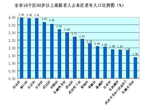 人口老龄化_2013武汉人口总数