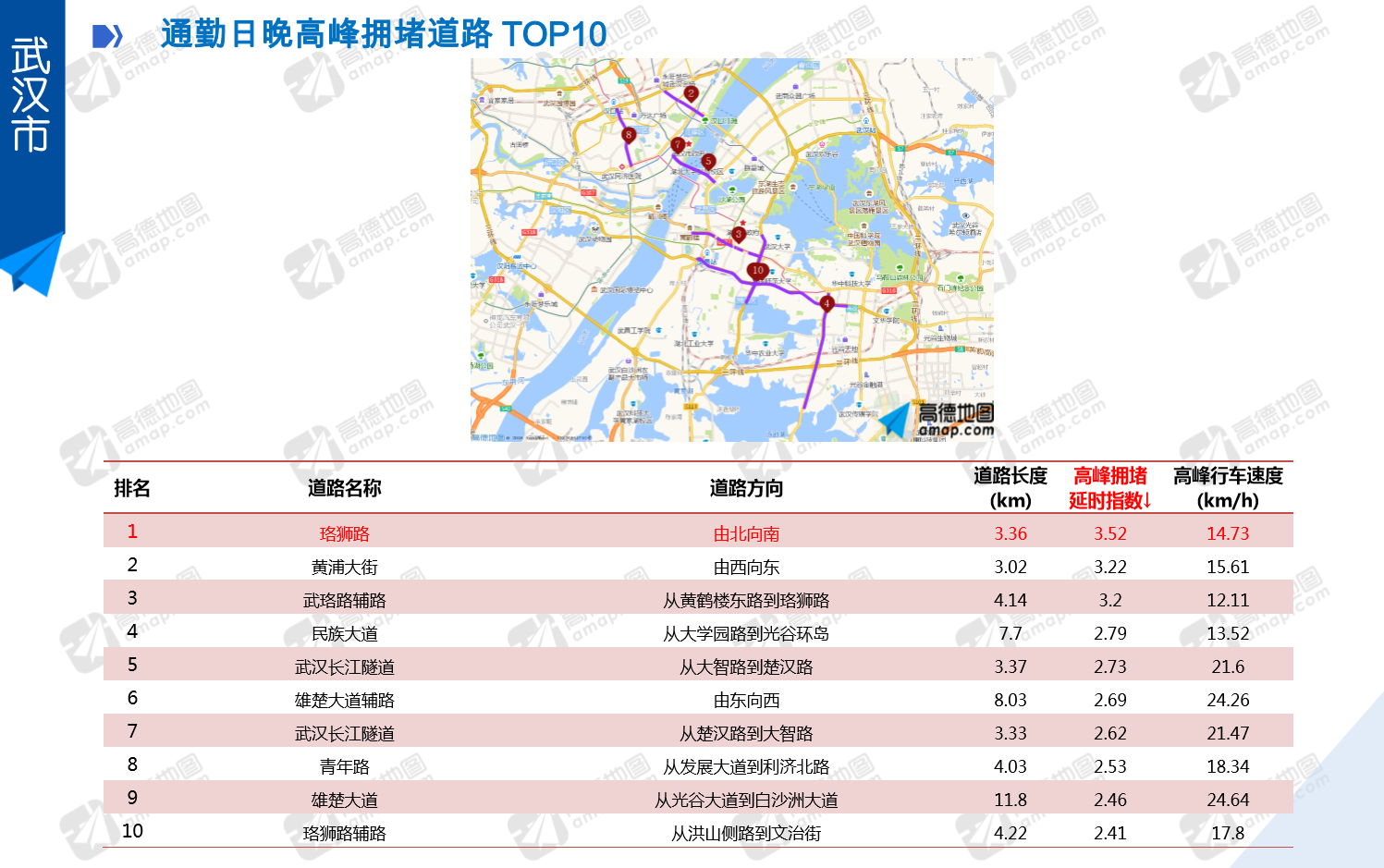 2018第二季度交通报告发布 武汉市拥堵排名第