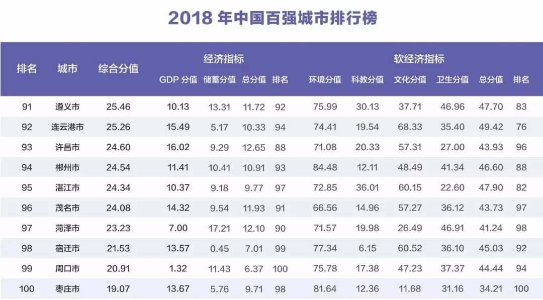 优秀!2018年中国百强城市排行榜出炉,湖北三地