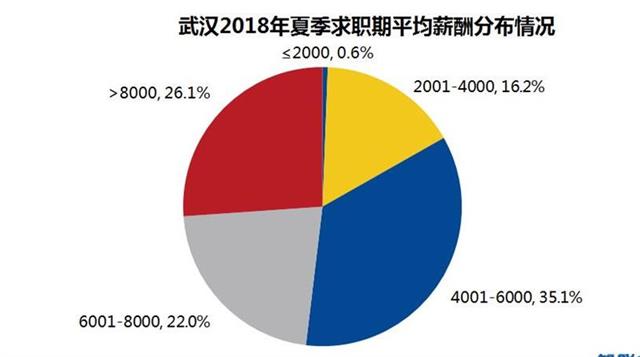 武汉夏季平均薪资7263元,中介服务行业平均月