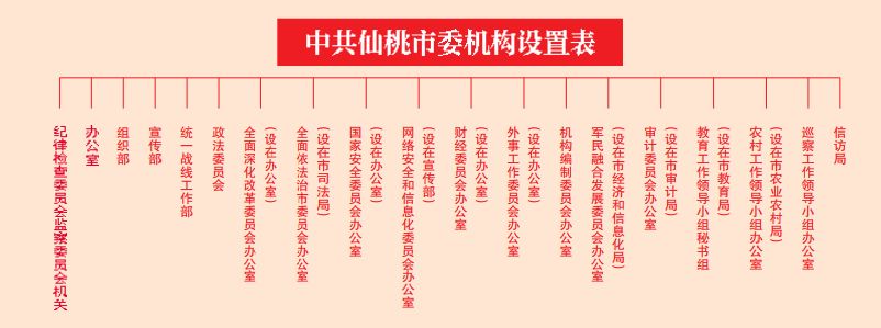 仙桃市机构改革方案发布!共设37个党政机构!